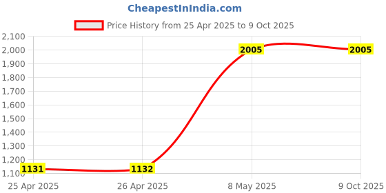 industrybuying.com HPL Thermal Overload Relay 2.6-3.7 Amp, SDERK5/3.7 hpl Price History Graph from 25 Apr 2025 to 9 Oct 2025