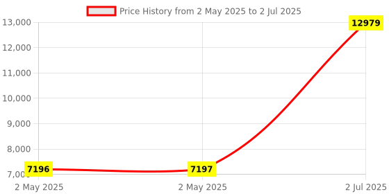 industrybuying.com HPL Thermal Overload Relays 132-220 A 1 NO + 1 NC, SDERF53/220 hpl Price History Graph from 2 May 2025 to 2 Jul 2025