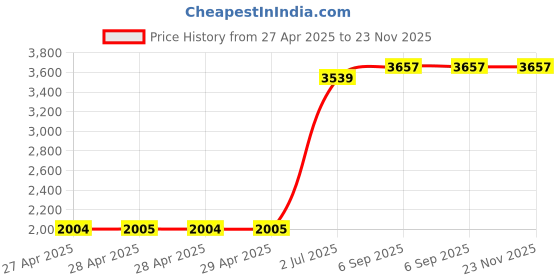 industrybuying.com HPL Thermal Overload Relays 28-36 A 1 NO + 1 NC, SDER36/36.0 hpl Price History Graph from 27 Apr 2025 to 22 Nov 2025