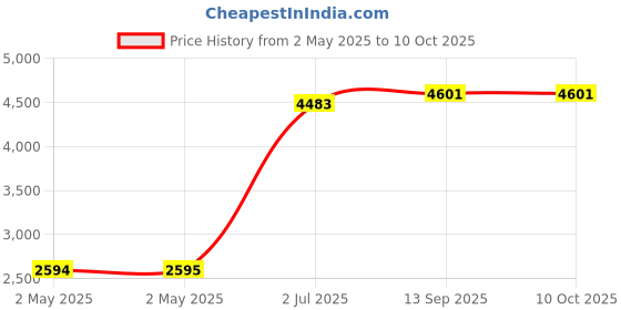 industrybuying.com HPL Thermal Overload Relays 30-40 A 1 NO + 1 NC, SDER93/40.0 hpl Price History Graph from 2 May 2025 to 9 Oct 2025