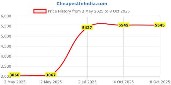 industrybuying.com HPL Thermal Overload Relays 37-50 A 1 NO + 1 NC, SDER93/50.0 hpl Price History Graph from 2 May 2025 to 7 Oct 2025