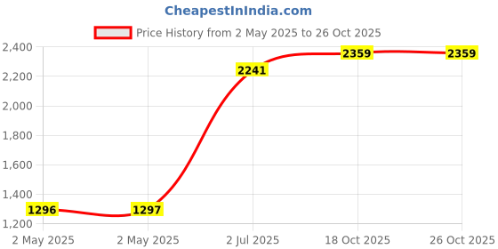 industrybuying.com HPL Thermal Overload Relays 5.5-8.0 A 1 NO + 1 NC, SDER25/8.00 hpl Price History Graph from 2 May 2025 to 25 Oct 2025