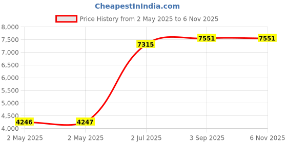 industrybuying.com HPL Thermal Overload Relays 80-93 A 1 NO + 1 NC, SDER93/93.0 hpl Price History Graph from 2 May 2025 to 5 Nov 2025