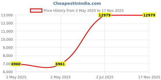 industrybuying.com HPL Thermal Overload Relays 90-150 A 1 NO + 1 NC, SDERF53/150 hpl Price History Graph from 2 May 2025 to 15 Nov 2025
