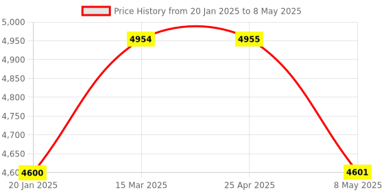 industrybuying.com HPL Three & Neutral Pole 12 Way EX Range - Double Door Distribution Board-Projects DB MDBECOTDD12 hpl Price History Graph from 20 Jan 2025 to 8 May 2025
