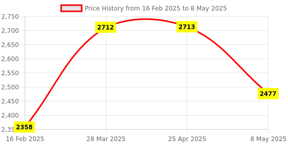 industrybuying.com HPL Three & Neutral Pole 4 Way EX Range - Double Door Project Distribution Board MDBECOTDD04 hpl Price History Graph from 16 Feb 2025 to 8 May 2025