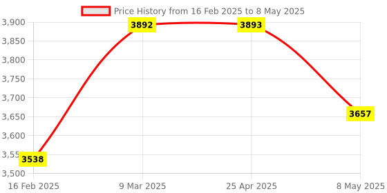industrybuying.com HPL Three & Neutral Pole 8 Way EX Range - Double Door Distribution Board-Projects DB MDBECOTDD08 hpl Price History Graph from 16 Feb 2025 to 8 May 2025