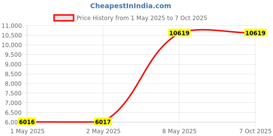 industrybuying.com HPL Three Phase Submersible Pump DOL Starter 10 HP 20 Amp, S3PM0S0C20L20A6 hpl Price History Graph from 1 May 2025 to 7 Oct 2025