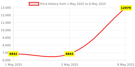 industrybuying.com HPL Three Phase Submersible Pump DOL Starter 15 HP 25 Amp, S3PM0S3C25L24A6 hpl Price History Graph from 1 May 2025 to 8 May 2025