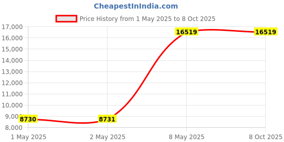 industrybuying.com HPL Three Phase Submersible Pump DOL Starter 5 HP 12 Amp, S3PM16S3C12L9.3A6 hpl Price History Graph from 1 May 2025 to 7 Oct 2025