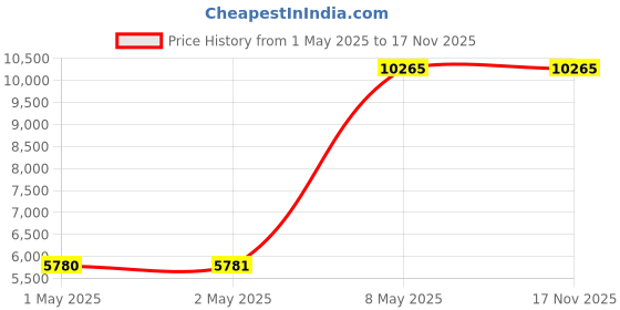 industrybuying.com HPL Three Phase Submersible Pump DOL Starter 7.5 HP 16 Amp, S3PM0S0C16L13.5A6 hpl Price History Graph from 1 May 2025 to 16 Nov 2025