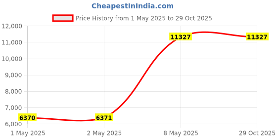 industrybuying.com HPL Three Phase Submersible Pump DOL Starter 7.5 HP 16 Amp, S3PM0S3C16L13.5A6 hpl Price History Graph from 1 May 2025 to 28 Oct 2025