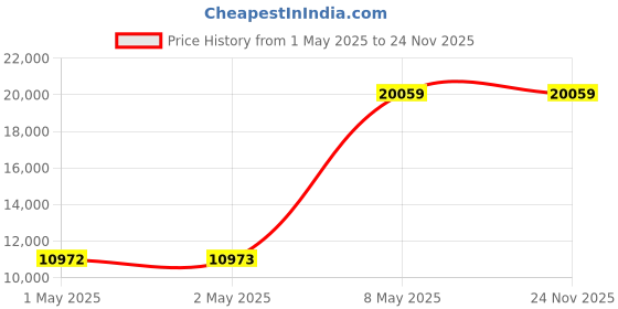 industrybuying.com HPL Three Phase Submersible Pump Star Delta Starter 12.5 HP 16 Amp, SDSM0S3C16L13.5A6 hpl Price History Graph from 1 May 2025 to 24 Nov 2025