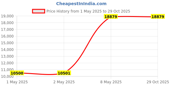 industrybuying.com HPL Three Phase Submersible Pump Star Delta Starter 20 HP 20 Amp, SDSM0S0C20L20A6 hpl Price History Graph from 1 May 2025 to 28 Oct 2025