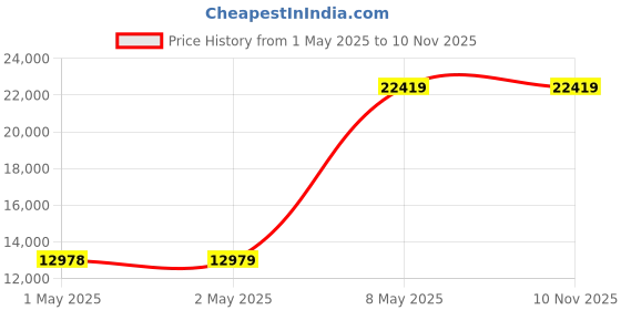 industrybuying.com HPL Three Phase Submersible Pump Star Delta Starter 25 HP 25 Amp, SDSM0S3C25L24A6 hpl Price History Graph from 1 May 2025 to 7 Nov 2025