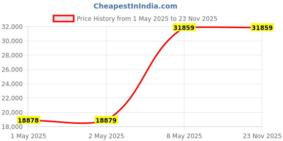 industrybuying.com HPL Three Phase Submersible Pump Star Delta Starter 30 HP 32 Amp, SDSM63S3C32L32A6 hpl Price History Graph from 1 May 2025 to 23 Nov 2025