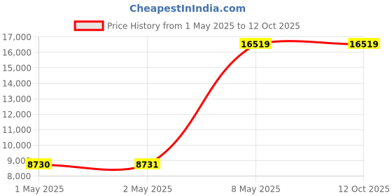 industrybuying.com HPL Three Phase Submersible Pump Star Delta Starter 5 HP 16 Amp, SDSM0S0C16L6.0A6 hpl Price History Graph from 1 May 2025 to 11 Oct 2025