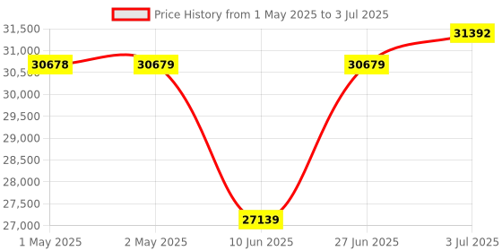 industrybuying.com HPL Trivector Meter LT-CT Operated Polycarbonate Three Phase Backlit LCD, H0PB38241410000C00 hpl Price History Graph from 1 May 2025 to 3 Jul 2025