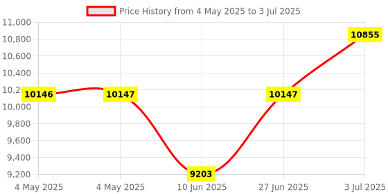 industrybuying.com HPL Trivector Meter LT-CT Operated Polycarbonate Three Phase Backlit LCD, TLPB28231300000CO3 hpl Price History Graph from 4 May 2025 to 3 Jul 2025