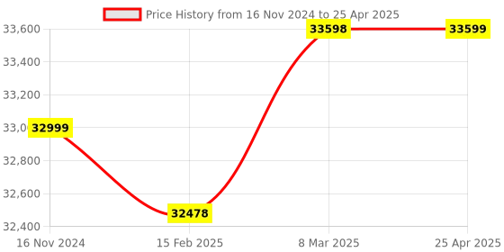 industrybuying.com HPM 1000 VA Rated Power Portable Invertor Generator In-Build Lithium Ion Phosphate LiFePo4 100 Ah, PL-1450W hpm Price History Graph from 16 Nov 2024 to 25 Apr 2025