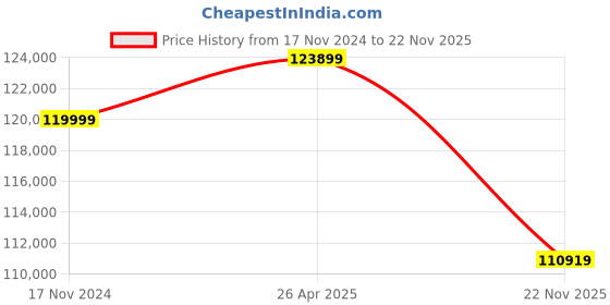 industrybuying.com HPM 1.2 kVA Recoil Start Petrol Engine Three Phase 2 in 1 Portable DC Welding Generators, HPW-250D-AC hpm Price History Graph from 17 Nov 2024 to 22 Nov 2025