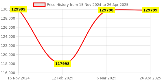 industrybuying.com HPM 2 kVA Recoil Start Petrol Engine Single Phase 2 in 1 Portable DC Welding Generators, GE-W5000R hpm Price History Graph from 15 Nov 2024 to 26 Apr 2025