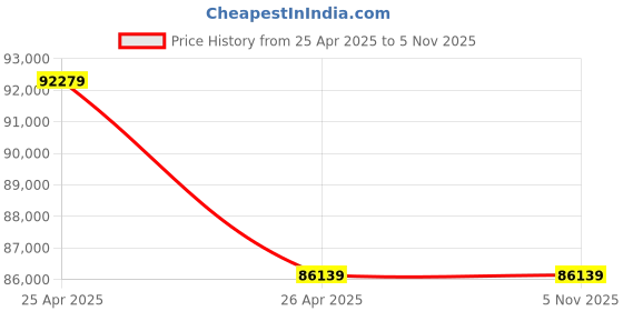 industrybuying.com HPM 3 KVA Portable Generator GE 3000 PS hpm Price History Graph from 25 Apr 2025 to 2 Nov 2025