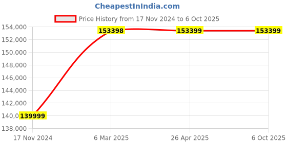 industrybuying.com HPM 3 kVA Recoil Start Petrol Engine Single Phase 2 in 1 Portable DC Welding Generators, GE-W5500R hpm Price History Graph from 17 Nov 2024 to 5 Oct 2025