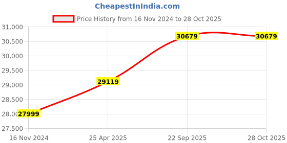 industrybuying.com HPM 300 W Rated Power Portable Solar Power Station In-Build Lithium Battery 26 Ah, HP-500Li hpm Price History Graph from 16 Nov 2024 to 28 Oct 2025