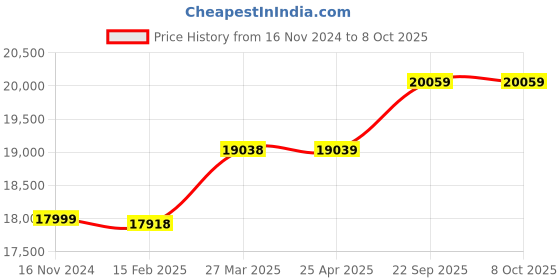 industrybuying.com HPM 350 VA Rated Power Portable Solar Power Station In-Build Lithium Battery 50 Ah, PS-500LB hpm Price History Graph from 16 Nov 2024 to 8 Oct 2025