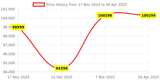 industrybuying.com HPM 4 KVA Portable Generator GE 5000 RS hpm Price History Graph from 17 Nov 2024 to 26 Apr 2025