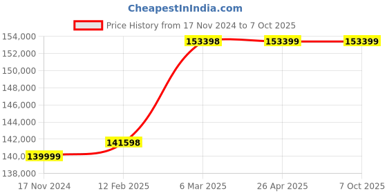 industrybuying.com HPM 4.2 kVA Recoil Start Petrol Engine Single Phase 2 in 1 Portable DC Welding Generators, HPW-5000-TIG (Combo Pack) hpm Price History Graph from 17 Nov 2024 to 5 Oct 2025