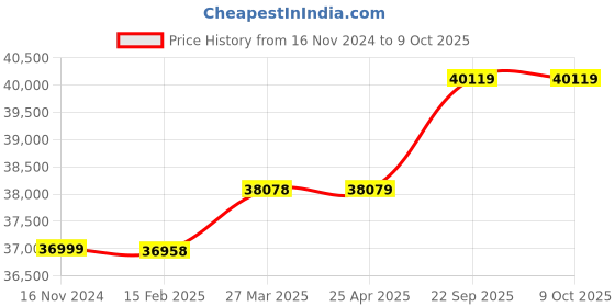 industrybuying.com HPM 500 W Rated Power Portable Solar Power Station In-Build Lithium Ion Phosphate LiFePo4 39 Ah, HP-700Li hpm Price History Graph from 16 Nov 2024 to 8 Oct 2025