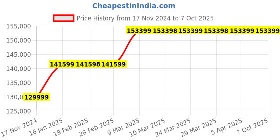 industrybuying.com HPM 50V Welding Generator GE W 5000 hpm Price History Graph from 17 Nov 2024 to 7 Oct 2025