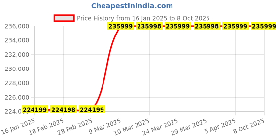 industrybuying.com HPM 50V Welding Generator GE W 8000 RS hpm Price History Graph from 16 Jan 2025 to 7 Oct 2025