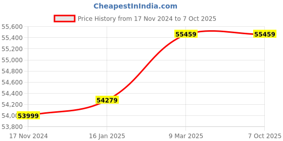 industrybuying.com HPM 50V Welding Generator HPW 175 D - Without Inverter hpm Price History Graph from 17 Nov 2024 to 7 Oct 2025