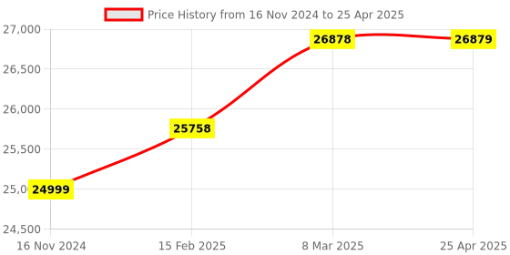 industrybuying.com HPM 600 W Rated Power Portable Solar Power Station In-Build Lithium Ion Phosphate LiFePo4 70 Ah, 700Li-Eco hpm Price History Graph from 16 Nov 2024 to 25 Apr 2025
