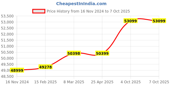 industrybuying.com HPM 650 W Rated Power Portable Solar Power Station In-Build Lithium Battery 52 Ah, HP-900Li hpm Price History Graph from 16 Nov 2024 to 7 Oct 2025