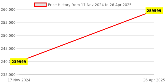 industrybuying.com HPM 7 kVA Recoil & Self Start Petrol Engine Three Phase 2 in 1 Portable DC Welding Generators, GE-3P-W8000RS (WITH LITHIUM BATTERY) hpm Price History Graph from 17 Nov 2024 to 26 Apr 2025