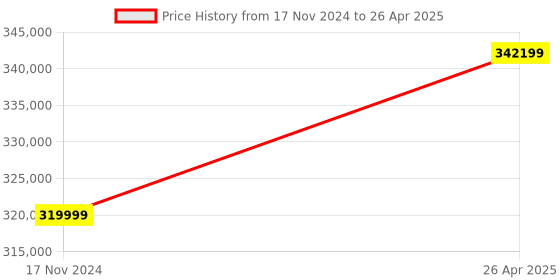 industrybuying.com HPM 7 kVA Recoil & Self Start Petrol Engine Three Phase 2 in 1 Portable DC Welding Generators, Silent GE-3P-W8000RS (With Battery) hpm Price History Graph from 17 Nov 2024 to 26 Apr 2025