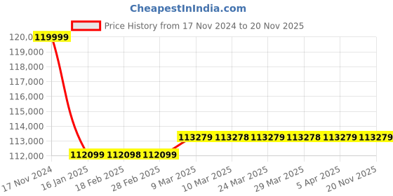 industrybuying.com HPM 70V Welding Generator HPW 250 D hpm Price History Graph from 17 Nov 2024 to 18 Nov 2025