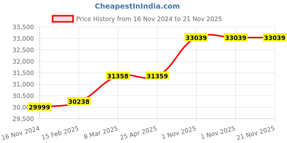 industrybuying.com HPM 900 VA Rated Power Portable Invertor Generator In-Build Lithium Iron Phosphate LiFePo4 86 Ah, PL-900W-XL hpm Price History Graph from 16 Nov 2024 to 21 Nov 2025