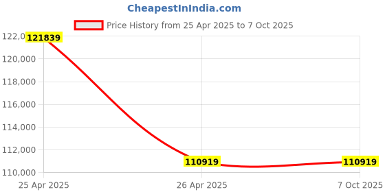 industrybuying.com HPM Osprey Series Petrol 15 Amp Recoil & Self Start Portable Generator with In-Build Battery 3.8 kVA, GE-4000Rsi hpm Price History Graph from 25 Apr 2025 to 6 Oct 2025