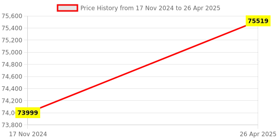 industrybuying.com HPM Petrol 12 Amp Recoil & Self Start Portable Generator with In-Build Battery 3.2 kVA, GE-3500RS hpm Price History Graph from 17 Nov 2024 to 26 Apr 2025