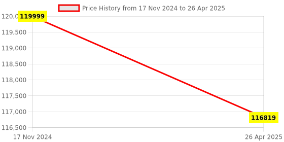 industrybuying.com HPM Petrol 17.5 Amp Recoil, Self & Remote Start Portable Generator with In-Build Battery 4.5 kVA, GE-5000RS hpm Price History Graph from 17 Nov 2024 to 26 Apr 2025