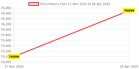 industrybuying.com HPM Petrol 21.8 Amp Recoil & Self Start Portable Generator 5.5 kVA Maximum Output, HP-6500E hpm Price History Graph from 17 Nov 2024 to 26 Apr 2025