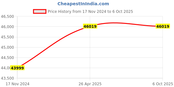 industrybuying.com HPM Petrol 4.4 Amp Recoil & Self Start Portable Generator 1.2 kVA Maximum Output, GE-1400RS hpm Price History Graph from 17 Nov 2024 to 6 Oct 2025
