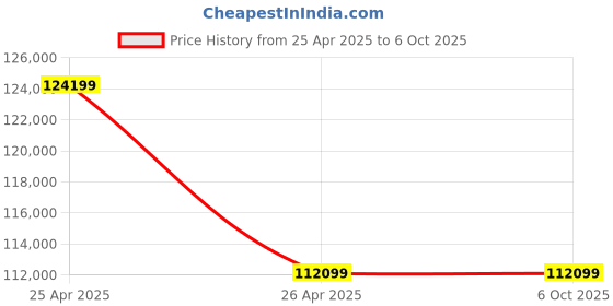 industrybuying.com HPM Petrol and LPG 17.5 Amp Recoil & Self Start Portable Generator with In-Build Battery 4.5 kVA, GE-5000RS-LPG hpm Price History Graph from 25 Apr 2025 to 5 Oct 2025