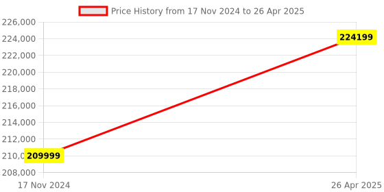 industrybuying.com HPM Silent 8.5 KVA Portable Generator GE 9000 RS hpm Price History Graph from 17 Nov 2024 to 26 Apr 2025