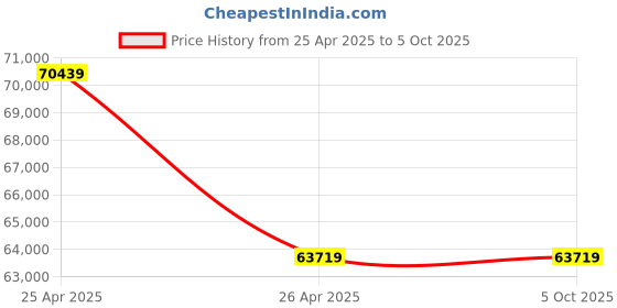 industrybuying.com HPM Silent Series Petrol 10 Amp Recoil Start Portable Generator 2.1 kVA Maximum Output, GE-2400Pi hpm Price History Graph from 25 Apr 2025 to 5 Oct 2025